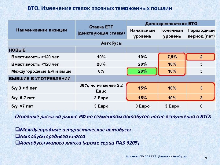 ВТО. Изменение ставок ввозных таможенных пошлин Наименование позиции Ставка ЕТТ (действующая ставка) Договоренности по