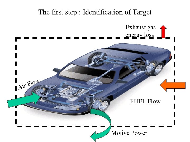 The first step : Identification of Target Exhaust gas energy loss Flow ir A