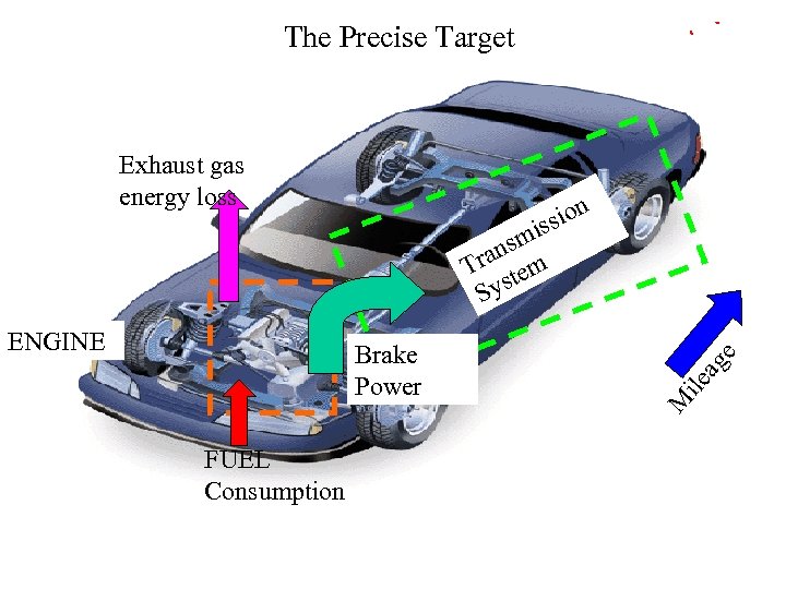 The Precise Target Exhaust gas energy loss n ssio i FUEL Consumption ag Brake