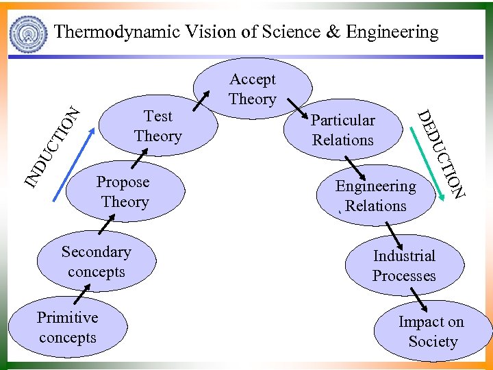 Thermodynamic Vision of Science & Engineering N IO CT DU IN Primitive concepts Engineering
