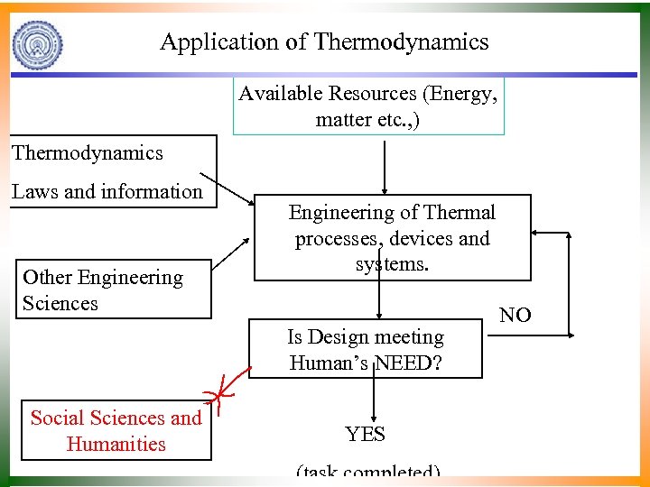 Application of Thermodynamics Available Resources (Energy, matter etc. , ) Thermodynamics Laws and information