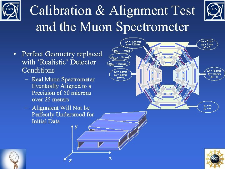 Calibration & Alignment Test and the Muon Spectrometer Dx = -1. 75 mm Dy