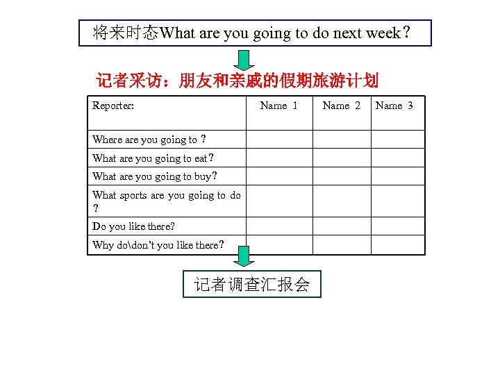 将来时态What are you going to do next week？ 记者采访：朋友和亲戚的假期旅游计划 Reporter: Name 1 Where are