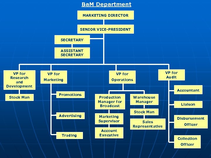 Ba. M Department MARKETING DIRECTOR SENIOR VICE-PRESIDENT SECRETARY ASSISTANT SECRETARY VP for Research and