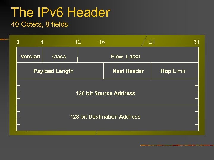 The IPv 6 Header 40 Octets, 8 fields 0 4 Version 12 Class 16