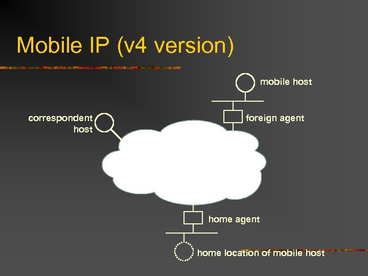 Mobile IP (v 4 version) mobile host correspondent host foreign agent home location of