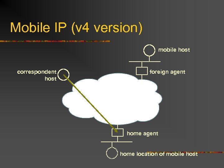 Mobile IP (v 4 version) mobile host correspondent host foreign agent home location of
