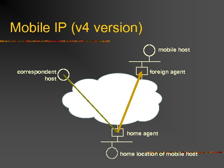 Mobile IP (v 4 version) mobile host correspondent host foreign agent home location of