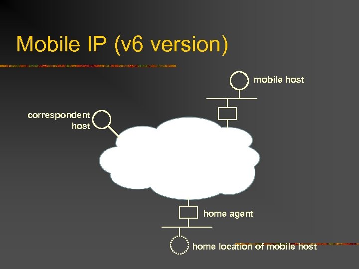 Mobile IP (v 6 version) mobile host correspondent host home agent home location of