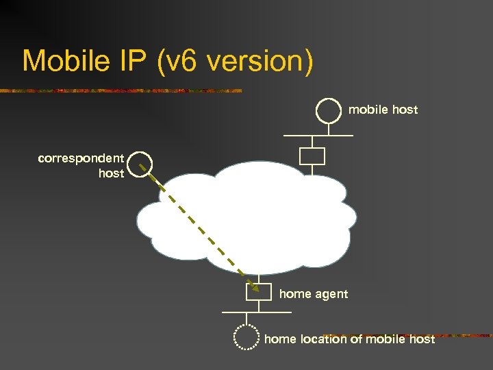 Mobile IP (v 6 version) mobile host correspondent host home agent home location of