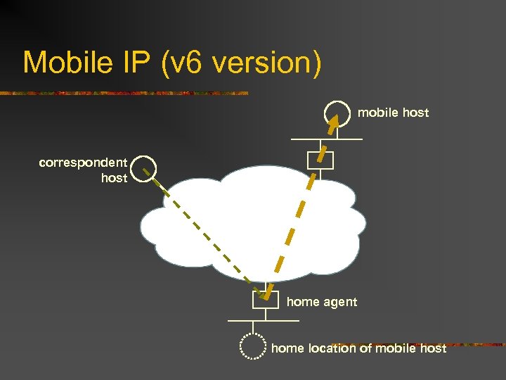 Mobile IP (v 6 version) mobile host correspondent host home agent home location of