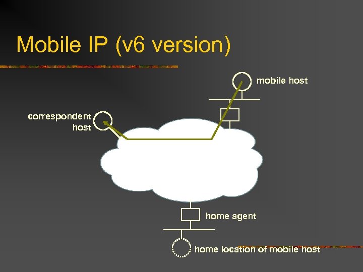 Mobile IP (v 6 version) mobile host correspondent host home agent home location of