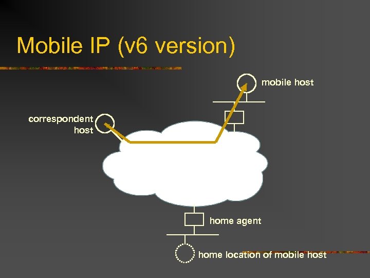 Mobile IP (v 6 version) mobile host correspondent host home agent home location of