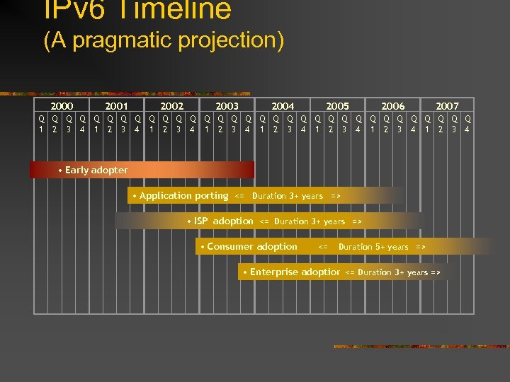IPv 6 Timeline (A pragmatic projection) 2000 2001 2002 2003 2004 Q Q Q