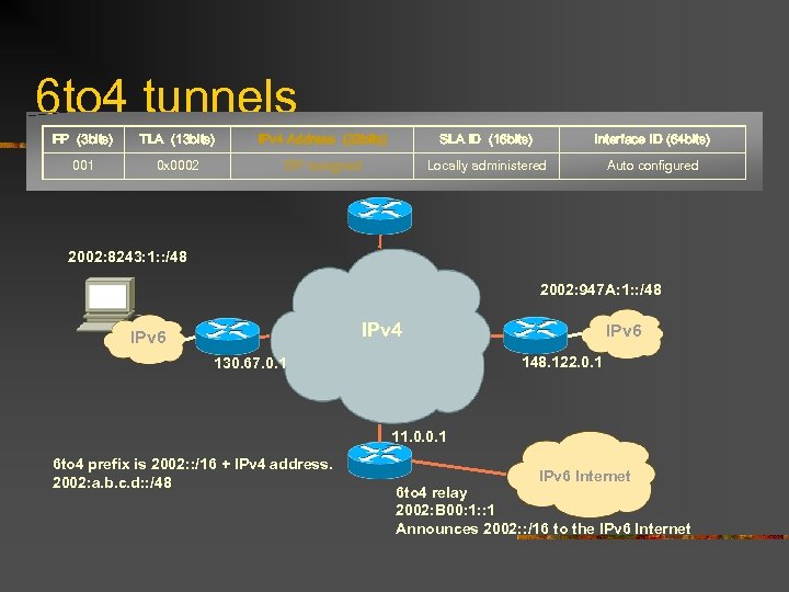 6 to 4 tunnels FP (3 bits) TLA (13 bits) IPv 4 Address (32