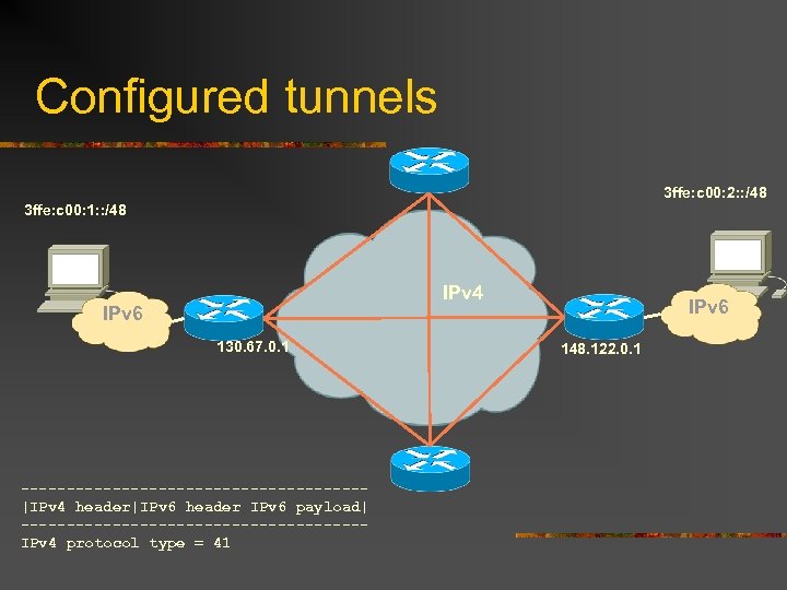 Configured tunnels 3 ffe: c 00: 2: : /48 3 ffe: c 00: 1: