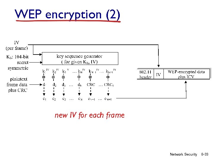 WEP encryption (2) new IV for each frame Network Security 8 -33 