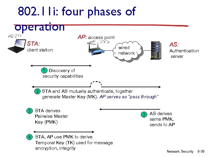 802. 11 i: four phases of operation AP: access point STA: client station AS: