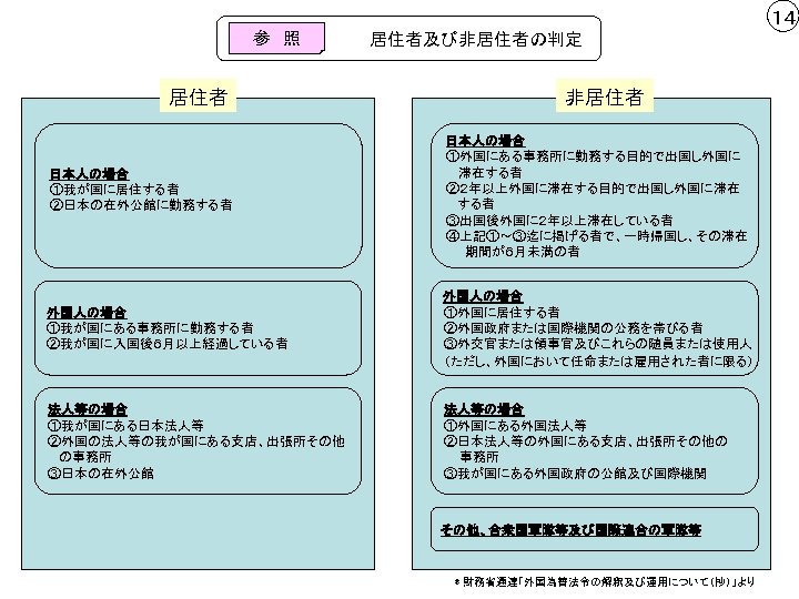 １４ 参　照 居住者 日本人の場合 ①我が国に居住する者 ②日本の在外公館に勤務する者 居住者及び非居住者の判定 非居住者 日本人の場合 ①外国にある事務所に勤務する目的で出国し外国に 　 滞在する者 ②２年以上外国に滞在する目的で出国し外国に滞在 する者