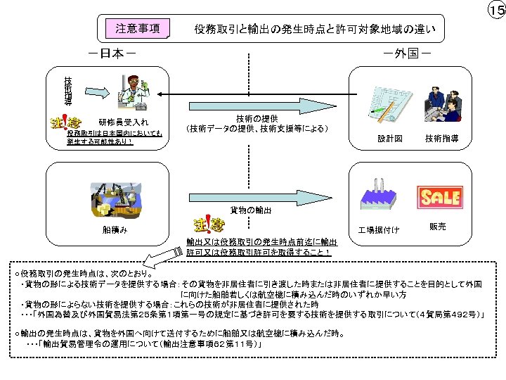 １５ 注意事項 役務取引と輸出の発生時点と許可対象地域の違い －日本－ －外国－ 技 術 指 導 研修員受入れ 役務取引は日本国内においても 発生する可能性あり！ 技術の提供 （技術データの提供、技術支援等による）