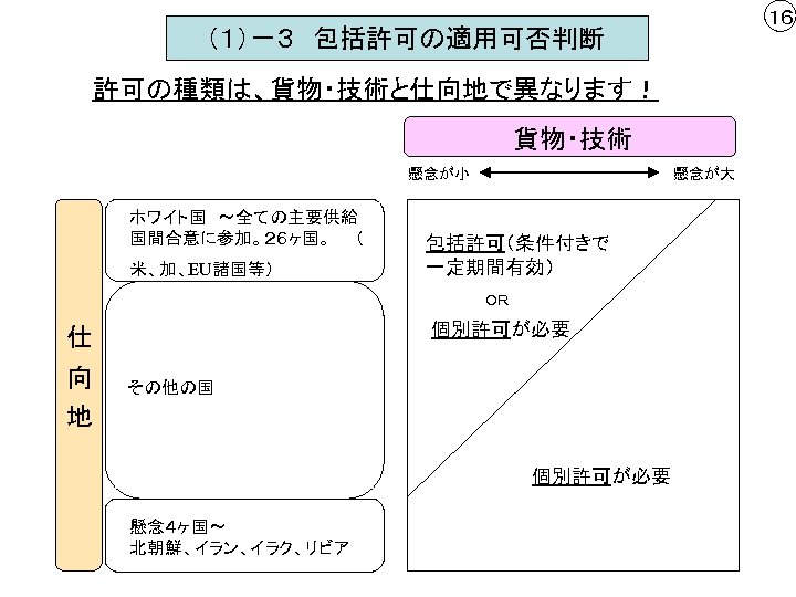 １６ （１）－３　包括許可の適用可否判断 許可の種類は、貨物・技術と仕向地で異なります！ 貨物・技術 懸念が小 ホワイト国　～全ての主要供給 国間合意に参加。２６ヶ国。　　（ 米、加、EU諸国等）　 懸念が大 包括許可（条件付きで 一定期間有効） ＯＲ 仕 　