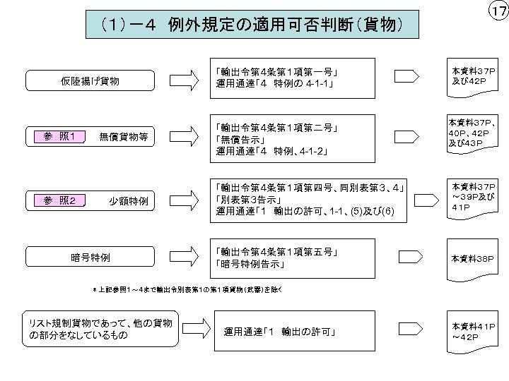 （１）－４　例外規定の適用可否判断（貨物） 仮陸揚げ貨物 参　照１ 参　照２ 無償貨物等 少額特例 暗号特例 「輸出令第４条第１項第一号」 運用通達「４　特例の 4 -1 -1」 「輸出令第４条第１項第二号」 「無償告示」