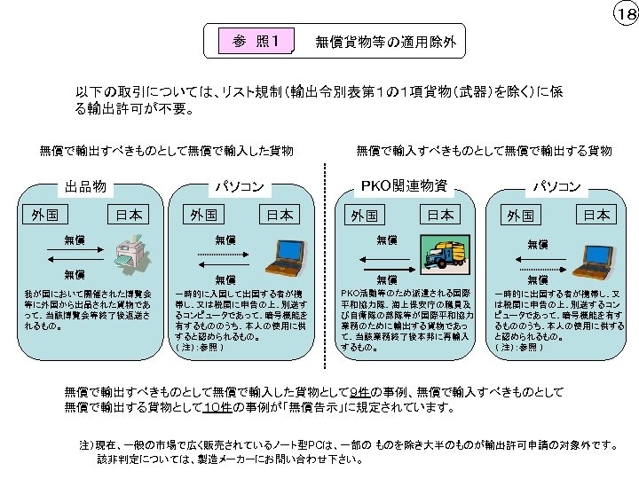 １８ 参　照１ 無償貨物等の適用除外 以下の取引については、リスト規制（輸出令別表第１の１項貨物（武器）を除く）に係 る輸出許可が不要。 無償で輸出すべきものとして無償で輸入した貨物 出品物 外国 PKO関連物資 パソコン 日本 外国 無償で輸入すべきものとして無償で輸出する貨物 日本