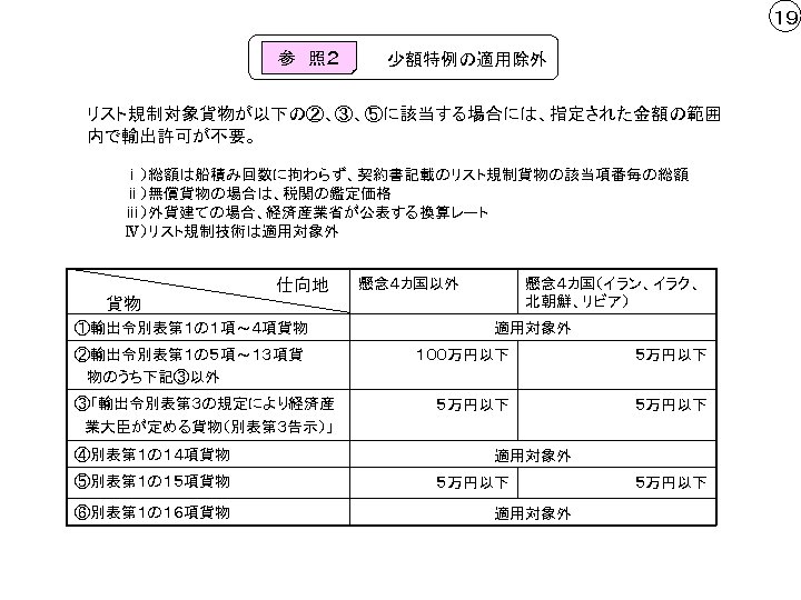 １９ 参　照２ 少額特例の適用除外 リスト規制対象貨物が以下の②、③、⑤に該当する場合には、指定された金額の範囲 内で輸出許可が不要。 ⅰ）総額は船積み回数に拘わらず、契約書記載のリスト規制貨物の該当項番毎の総額 ⅱ）無償貨物の場合は、税関の鑑定価格 ⅲ）外貨建ての場合、経済産業省が公表する換算レート Ⅳ）リスト規制技術は適用対象外 仕向地 懸念４カ国以外 懸念４カ国（イラン、イラク、 北朝鮮、リビア） 貨物