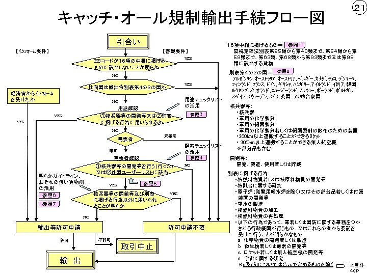 キャッチ・オール規制輸出手続フロー図 引合い 【ｲﾝﾌｫｰﾑ要件】 【客観要件】 YES HSコードが１６項の中欄に掲げる ものに該当しないことが明らか NO YES 仕向国は輸出令別表第４の２の国か 経済省からｲﾝﾌｫｰﾑ を受けたか NO 用途確認