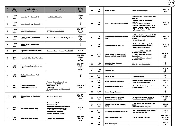 ２７ Ｎ ｏ ． 国名 Country 企業名､組織名 Company, Organization 1 イスラエ ル Israel Aircraft