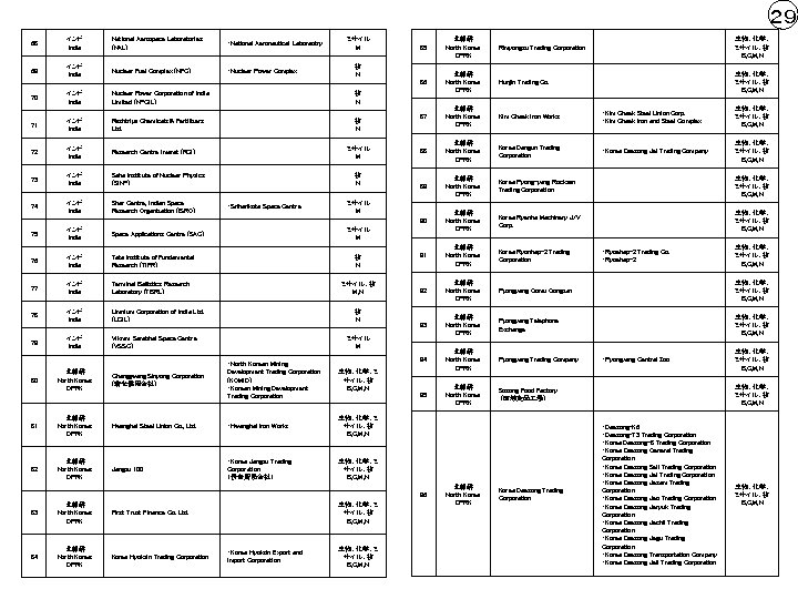 ２９ National Aerospace Laboratories (NAL) ・National Aeronautical Laboraotry 69 インド India Nuclear Fuel Complex