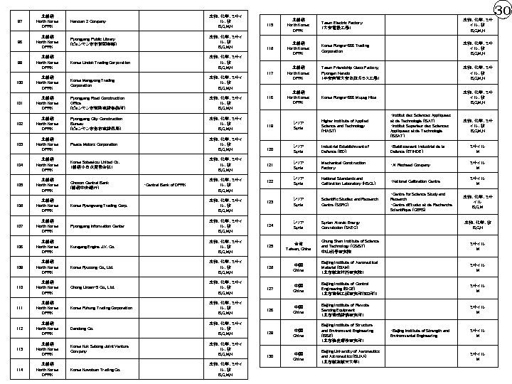 97 北朝鮮 North Korea: DPRK Namsan 2 Company 　 生物、化学、ミサイ ル、核 B, C, M,