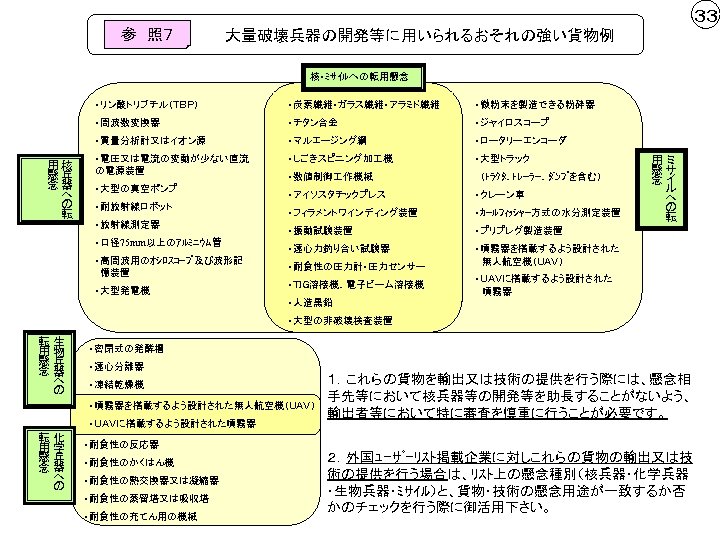 ３３ 参　照７ 大量破壊兵器の開発等に用いられるおそれの強い貨物例 核・ﾐｻｲﾙへの転用懸念 ・リン酸トリブチル（ＴＢＰ） ・微粉末を製造できる粉砕器 ・周波数変換器 ・チタン合金 ・ジャイロスコープ ・質量分析計又はイオン源 用核 懸兵 念器 へ