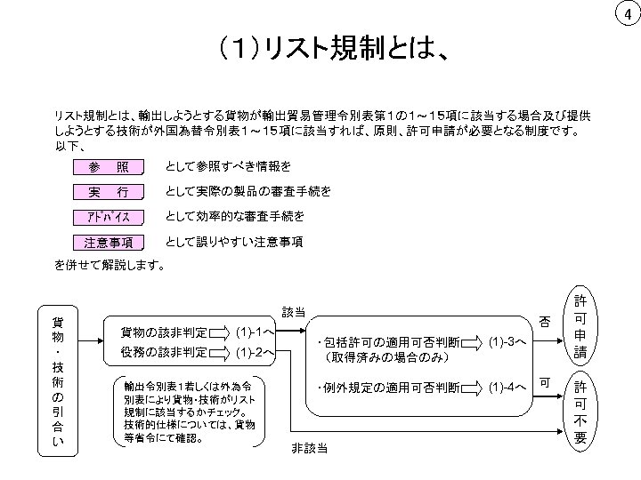 4 （１）リスト規制とは、輸出しようとする貨物が輸出貿易管理令別表第１の１～１５項に該当する場合及び提供 しようとする技術が外国為替令別表１～１５項に該当すれば、原則、許可申請が必要となる制度です。 以下、 参　　照 として参照すべき情報を 実　　行 として実際の製品の審査手続を ｱﾄﾞﾊﾞｲｽ として効率的な審査手続を 注意事項 として誤りやすい注意事項 を併せて解説します。 貨