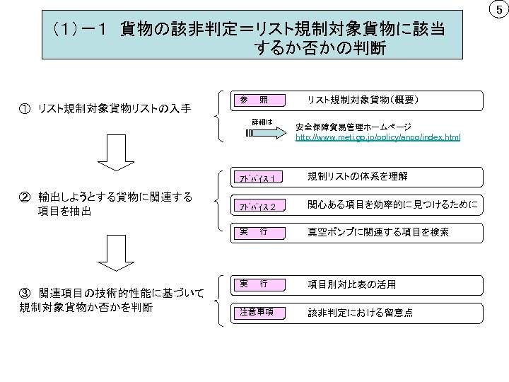 5 （１）－１　貨物の該非判定＝リスト規制対象貨物に該当 するか否かの判断 ①　リスト規制対象貨物リストの入手 参　　照 詳細は リスト規制対象貨物（概要） 安全保障貿易管理ホームページ http: //www. meti. go. jp/policy/anpo/index. html