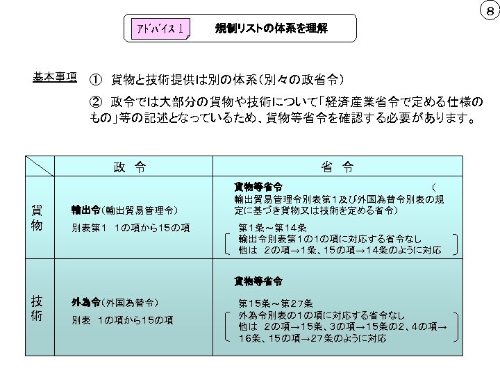 ８ ｱﾄﾞﾊﾞｲｽ 1 基本事項 規制リストの体系を理解 ①　貨物と技術提供は別の体系（別々の政省令） ②　政令では大部分の貨物や技術について「経済産業省令で定める仕様の もの」等の記述となっているため、貨物等省令を確認する必要があります。　 政　令 貨 物 輸出令（輸出貿易管理令） 別表第１　１の項から１５の項 省　令