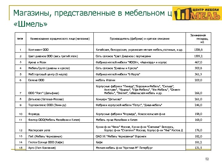 Магазины, представленные в мебельном центре «Шмель» №№ Наименование юридического лица (магазина) Производитель (фабрика) и