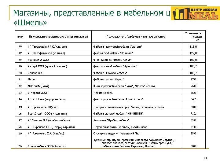 Магазины, представленные в мебельном центре «Шмель» №№ Наименование юридического лица (магазина) Производитель (фабрика) и