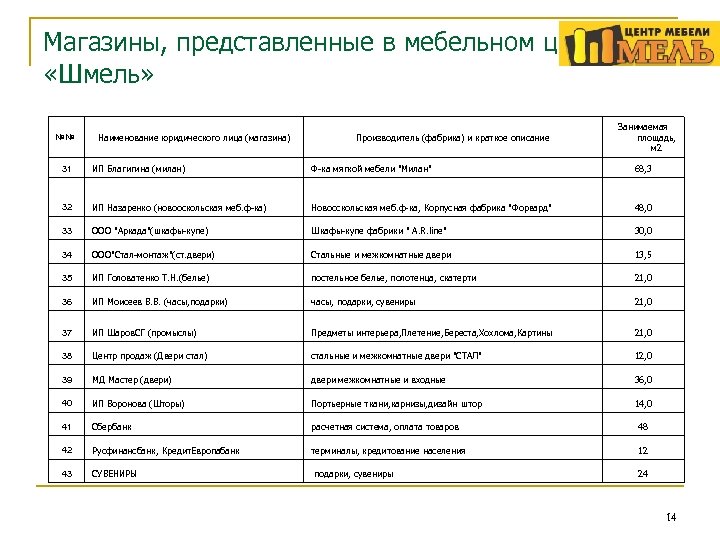 Магазины, представленные в мебельном центре «Шмель» №№ Наименование юридического лица (магазина) Производитель (фабрика) и