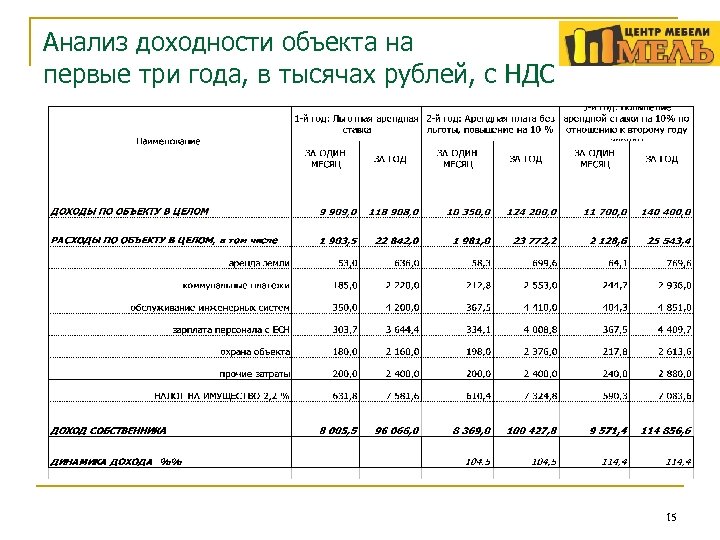 Анализ доходности объекта на первые три года, в тысячах рублей, с НДС 15 