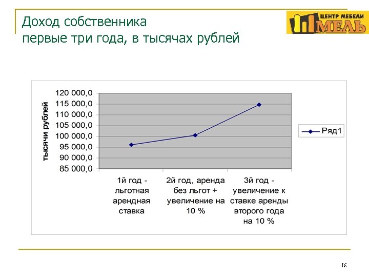 Доход собственника первые три года, в тысячах рублей 16 