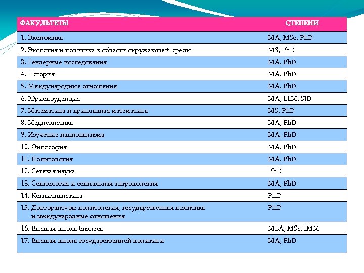 ФАКУЛЬТЕТЫ СТЕПЕНИ 1. Экономика MA, MSc, Ph. D 2. Экология и политика в области