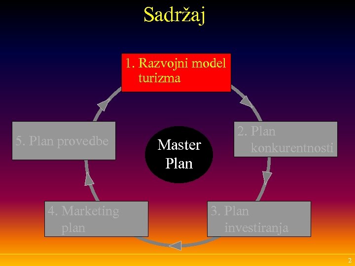 Sadržaj 1. Razvojni model turizma 5. Plan provedbe 4. Marketing plan Master Plan 2.