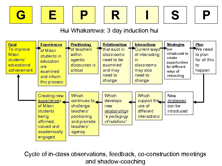 G E P R I S P Hui Whakarewa: 3 day induction hui Goal