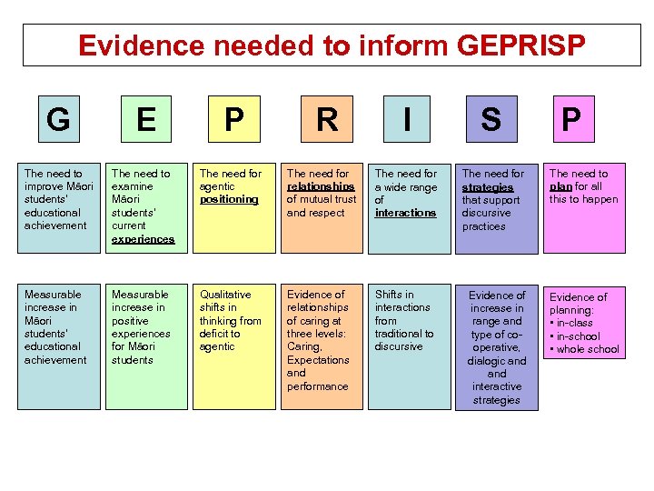 Evidence needed to inform GEPRISP G E P The need to improve Māori students’