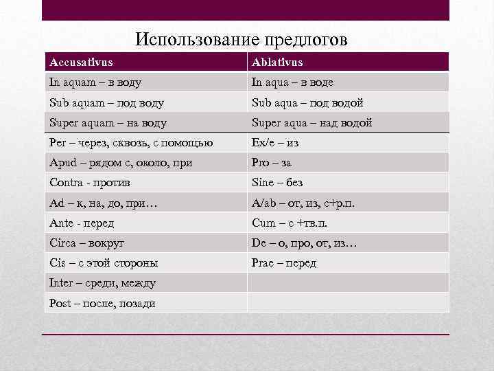 Использование предлогов Accusativus Ablativus In aquam – в воду In aqua – в воде