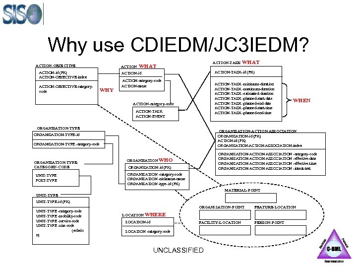 Why use CDIEDM/JC 3 IEDM? ACTION-OBJECTIVE ACTION-id (FK) ACTION-OBJECTIVE-index ACTION-OBJECTIVE-categorycode ACTION-TASK WHAT ACTION-TASK-id (FK)