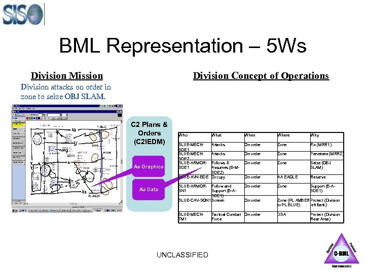 BML Representation – 5 Ws Division Mission Division Concept of Operations Division attacks on