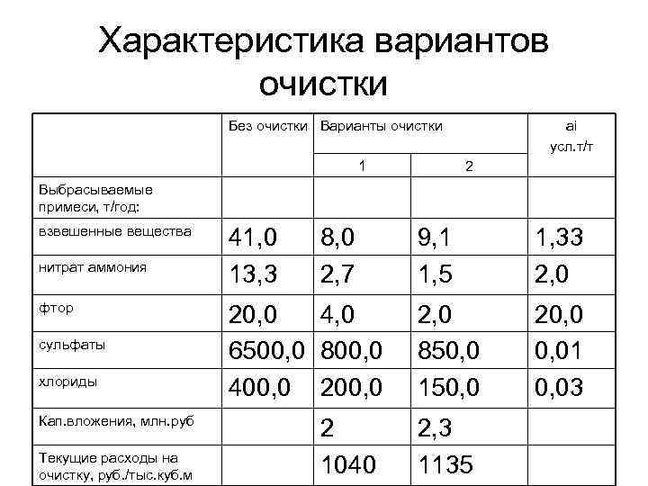 Характеристика вариантов очистки Без очистки Варианты очистки 1 аi усл. т/т 2 Выбрасываемые примеси,