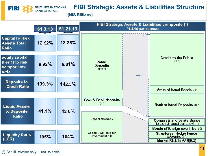 FIRST INTERNATIONAL BANK OF ISRAEL FIBI Strategic Assets & Liabilities Structure (NIS Billions) 61.